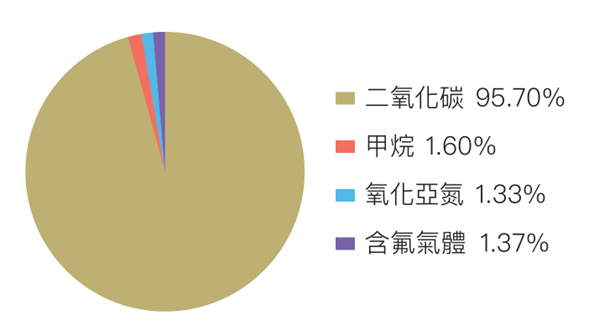 2022年臺灣溫室氣體排放量圓餅圖