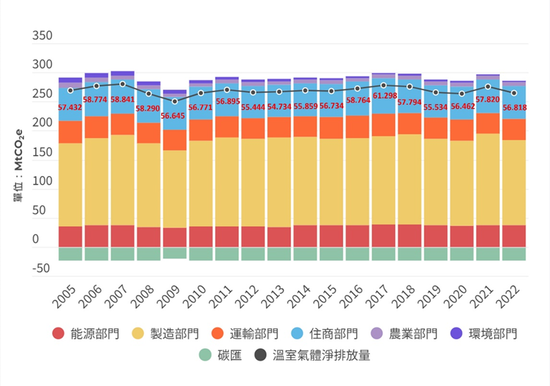 2005~2022年六大部門溫室氣體排放量堆疊圖
