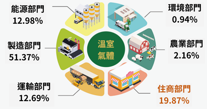 六大部門溫室氣體排放量占比