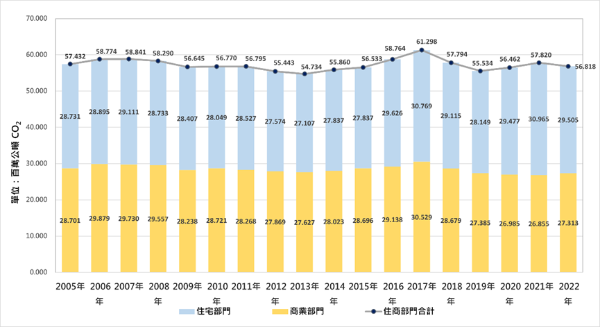 住商部門溫室氣體排放量堆疊折線圖(詳如上述內文)
