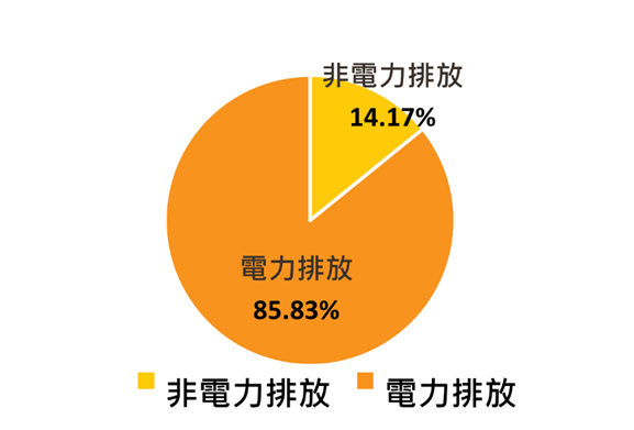 商業部門燃料燃燒CO2結構圓餅圖