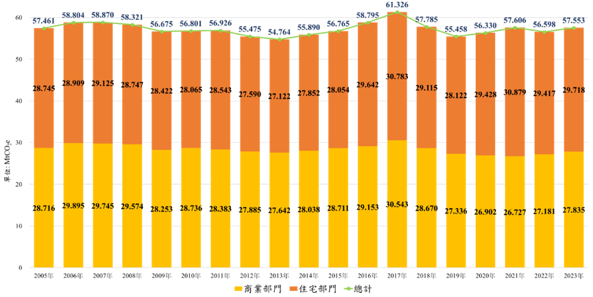 住商部門溫室氣體排放量