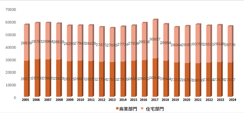 住商部門燃料燃燒CO2排放量