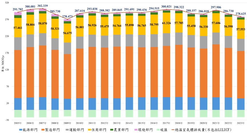 六大部門溫室氣體排放量