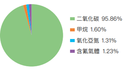 溫室氣體排放組成結構