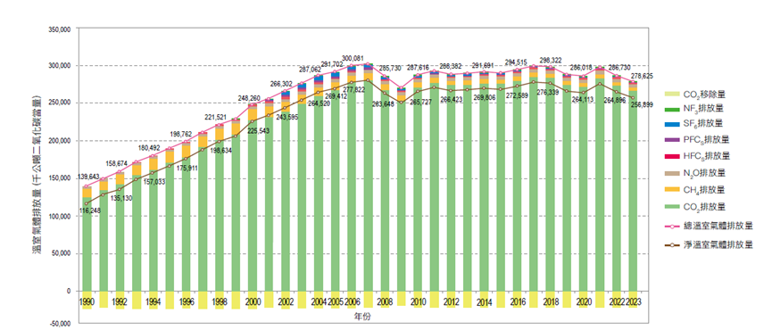 溫室氣體排放量